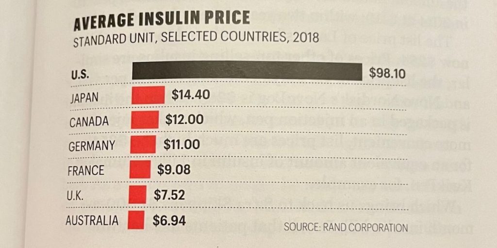 Average price of insulin in US compared to other countries.